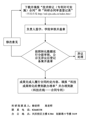科技成果轉化項目（專利轉讓及許可實施）申請流程詳解